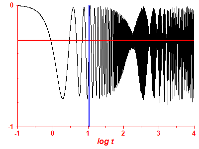 Survival probability log